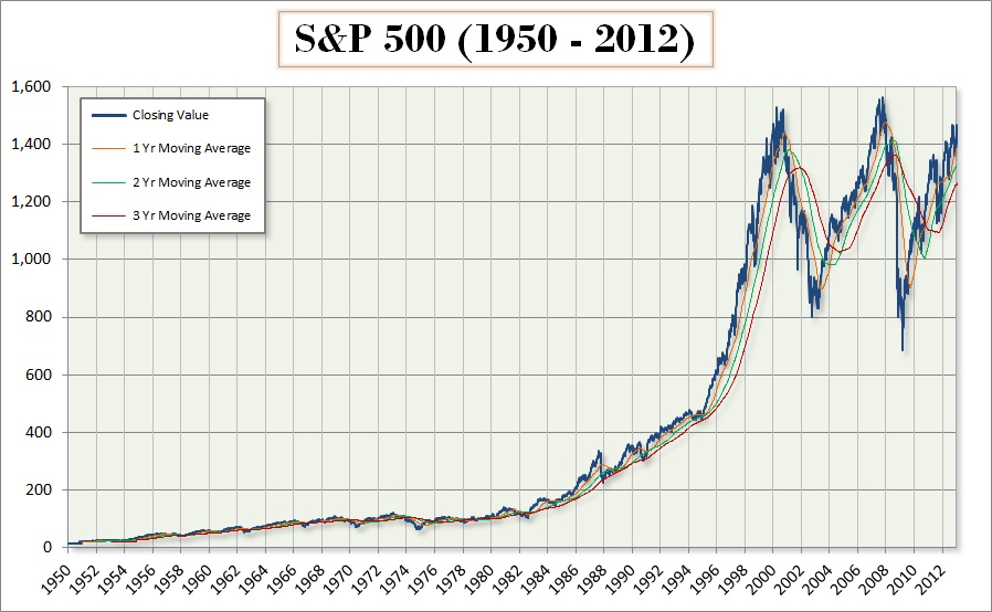 S&P500_(1950-12)